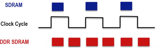 Sdram ddr synchronous