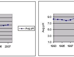 Ph and acid rain worksheet