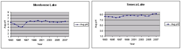 Ph and acid rain worksheet