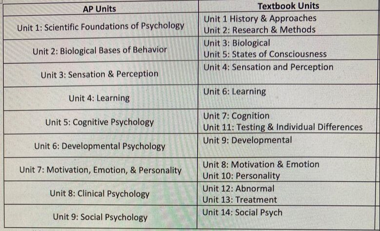 Unit 7 ap psychology test