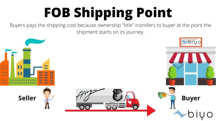 Fob shipping point means title to the goods passes: