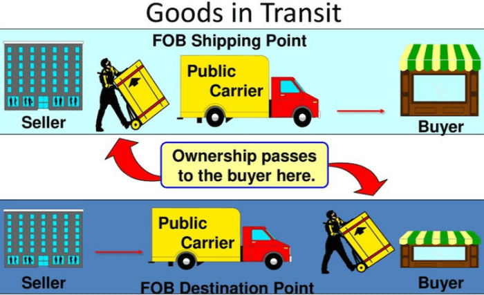 Fob shipping point means title to the goods passes: