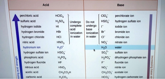 Strong acid nitric sulfuric hydrochloric acids acetic dissociation equation hydrofluoric why weak chemical formula re