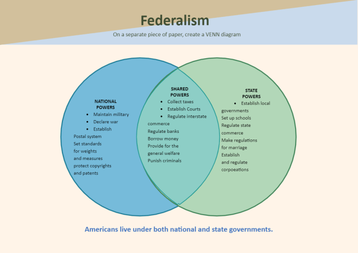 Federalist and anti federalist venn diagram