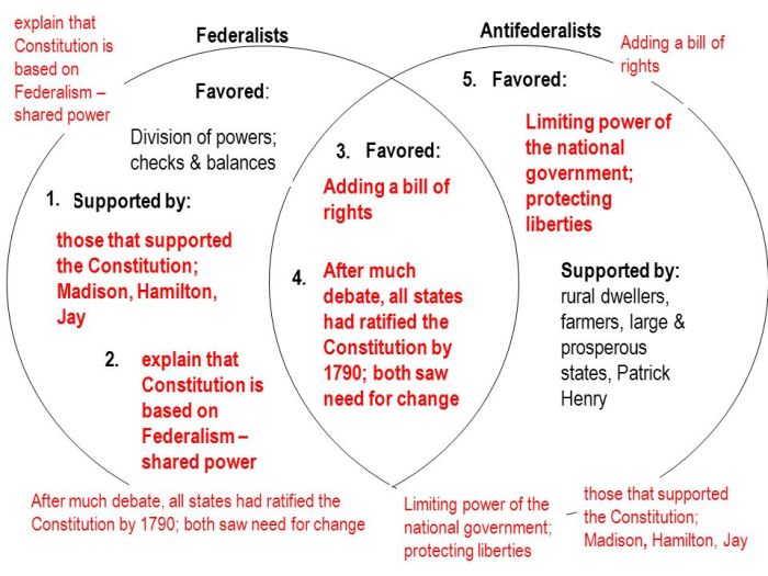 Federalist and anti federalist venn diagram