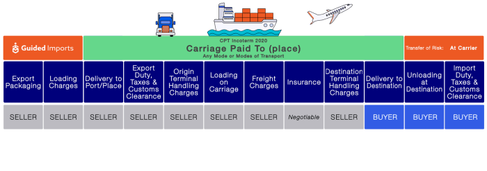 Fob destination shipping point board freight accounting origin mean does vs terms pays who play end cost seller choose